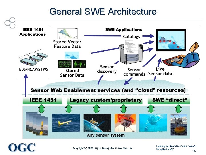 General SWE Architecture Copyright (c) 2009, Open Geospatial Consortium, Inc. Helping the World to