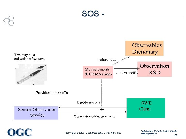 SOS - Copyright (c) 2009, Open Geospatial Consortium, Inc. Helping the World to Communicate