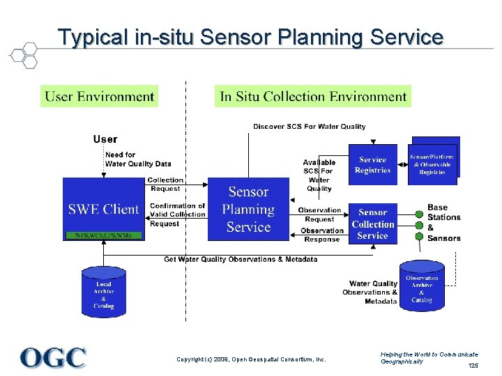 Typical in-situ Sensor Planning Service Copyright (c) 2009, Open Geospatial Consortium, Inc. Helping the