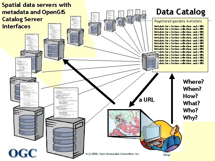 Spatial data servers with metadata and Open. GIS Catalog Server interfaces Data Catalog Registered