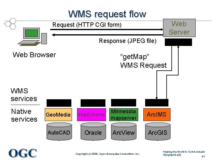 WMS request flow Web Server Request (HTTP CGI form) Response (JPEG file) Web Browser