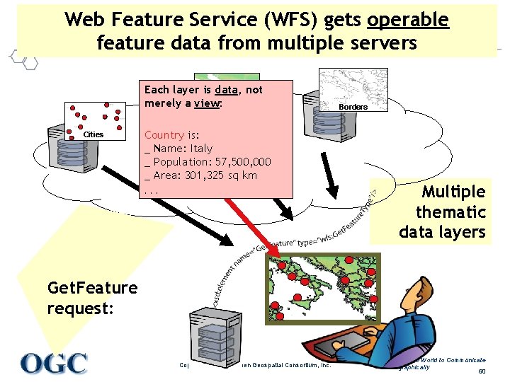 Web Feature Service (WFS) gets operable feature data from multiple servers Each layer is