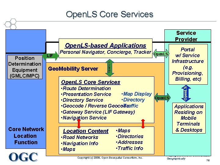 Open. LS Core Services Service Provider Geo. Mobility Server Open. LS Position Determination Equipment