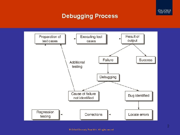 Process Testing Evolution. Debugging of Software 2 © Oxford University Press 2011. All rights