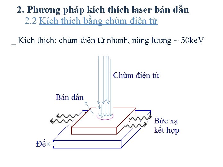 2. Phương pháp kích thích laser bán dẫn 2. 2 Kích thích bằng chùm