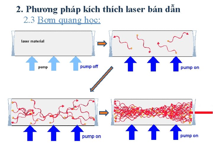 2. Phương pháp kích thích laser bán dẫn 2. 3 Bơm quang học: 
