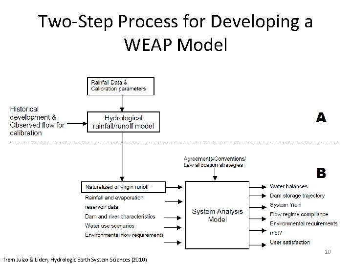 Two-Step Process for Developing a WEAP Model 10 from Juizo & Liden, Hydrologic Earth