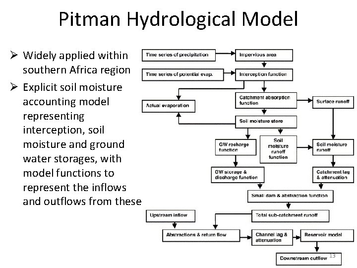 Pitman Hydrological Model Ø Widely applied within southern Africa region Ø Explicit soil moisture