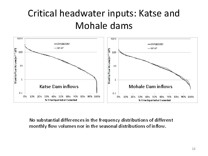Critical headwater inputs: Katse and Mohale dams Katse Dam inflows Mohale Dam inflows No