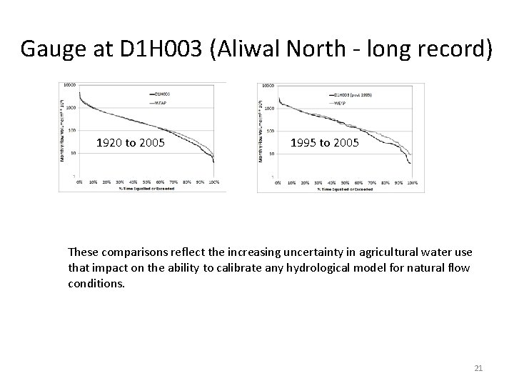 Gauge at D 1 H 003 (Aliwal North - long record) 1920 to 2005