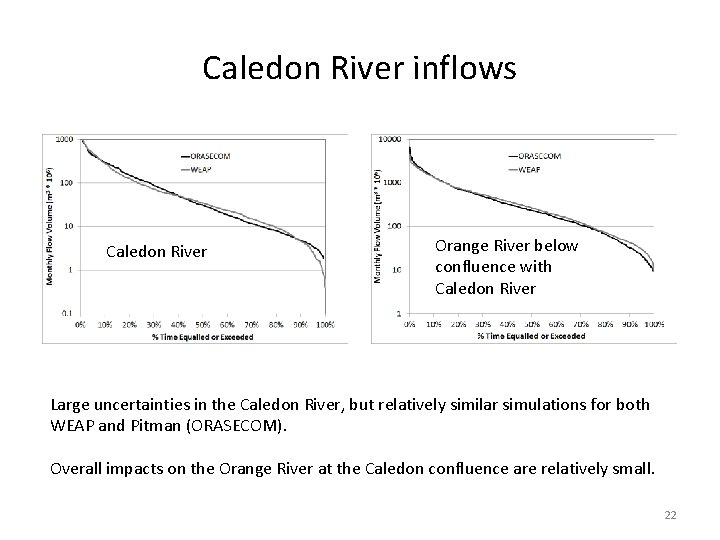 Caledon River inflows Caledon River Orange River below confluence with Caledon River Large uncertainties