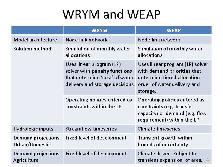 WRYM and WEAP WRYM WEAP Model architecture Node-link network Solution method Simulation of monthly