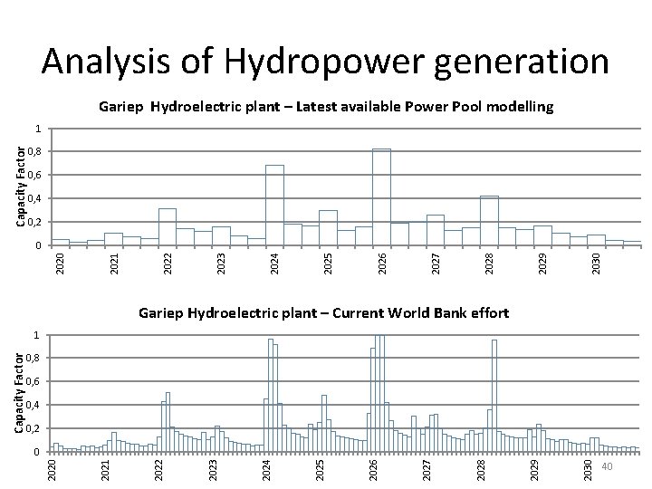 Analysis of Hydropower generation Gariep Hydroelectric plant – Latest available Power Pool modelling Capacity