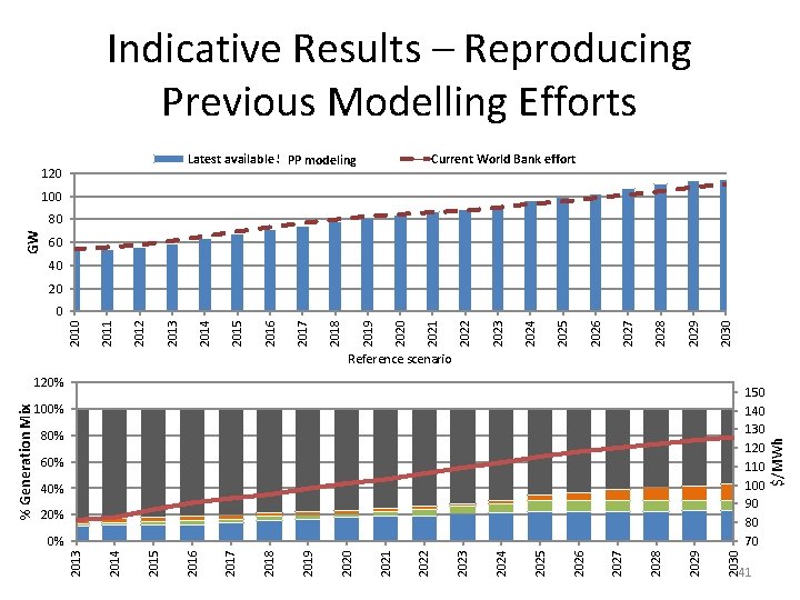 Indicative Results – Reproducing Previous Modelling Efforts Latest available SAPP modeling 120 Current World