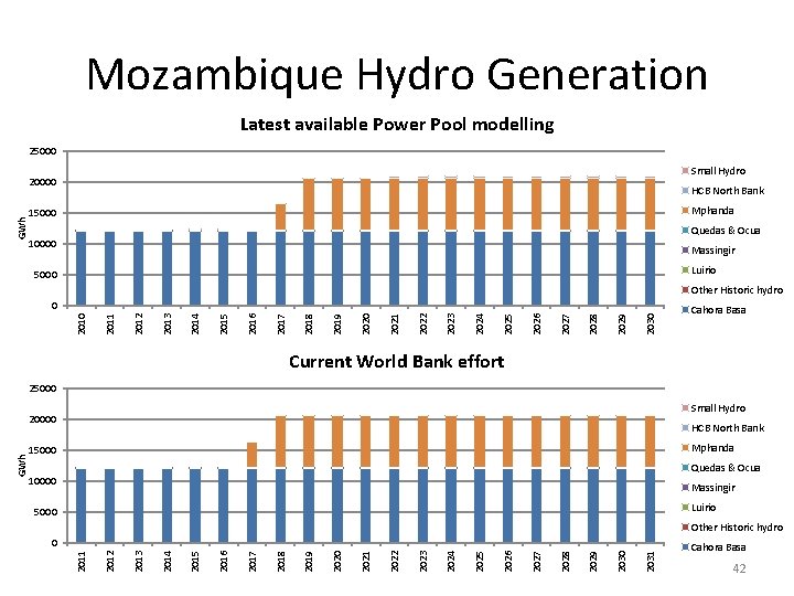Mozambique Hydro Generation Latest available Power Pool modelling 25000 Small Hydro GWh 20000 HCB