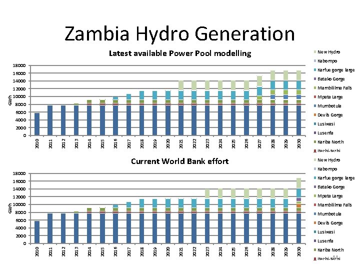 Zambia Hydro Generation Latest available Power Pool modelling New Hydro Kabompo 18000 Karfue gorge