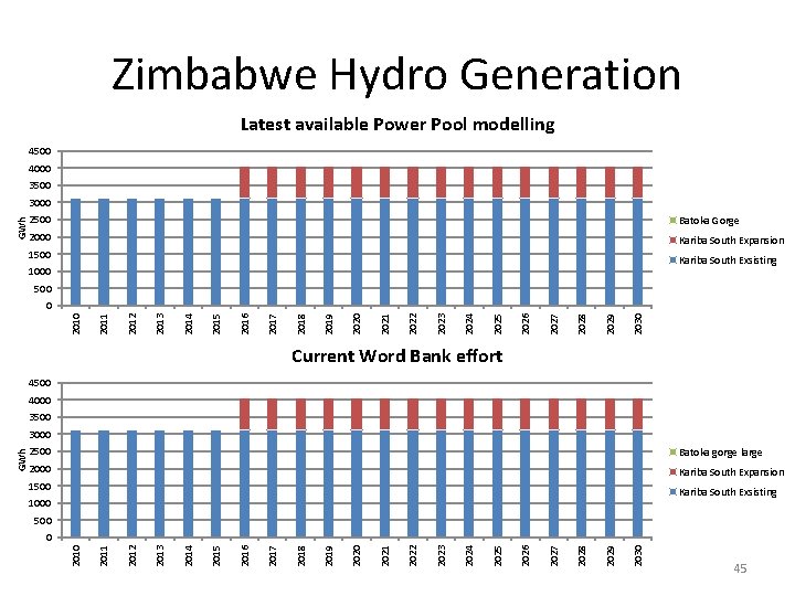 Zimbabwe Hydro Generation Latest available Power Pool modelling 4500 4000 3500 GWh 3000 2500