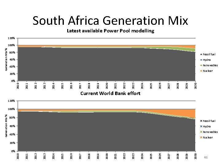 South Africa Generation Mix Latest available Power Pool modelling 120% Generation Mix % 100%