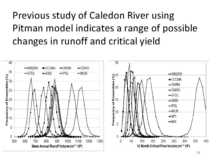 Previous study of Caledon River using Pitman model indicates a range of possible changes