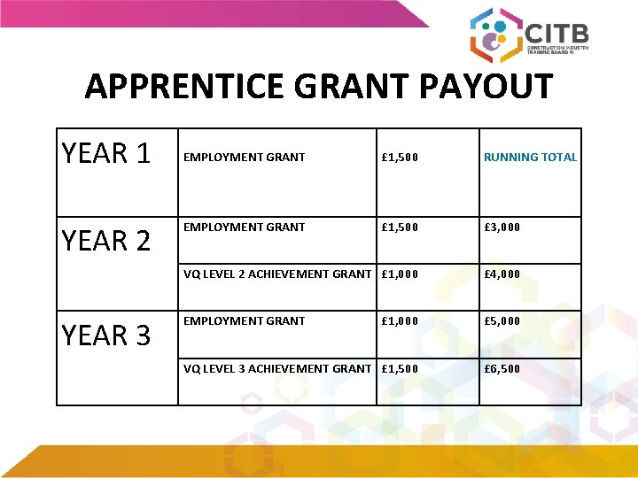 APPRENTICE GRANT PAYOUT YEAR 1 YEAR 2 YEAR 3 EMPLOYMENT GRANT £ 1, 500