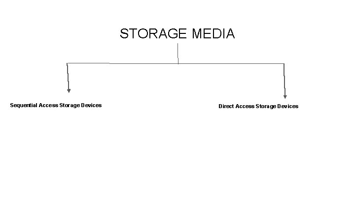 STORAGE MEDIA Sequential Access Storage Devices Direct Access Storage Devices 