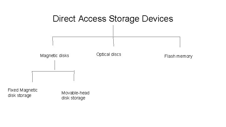Direct Access Storage Devices Magnetic disks Fixed Magnetic disk storage Movable-head disk storage Optical