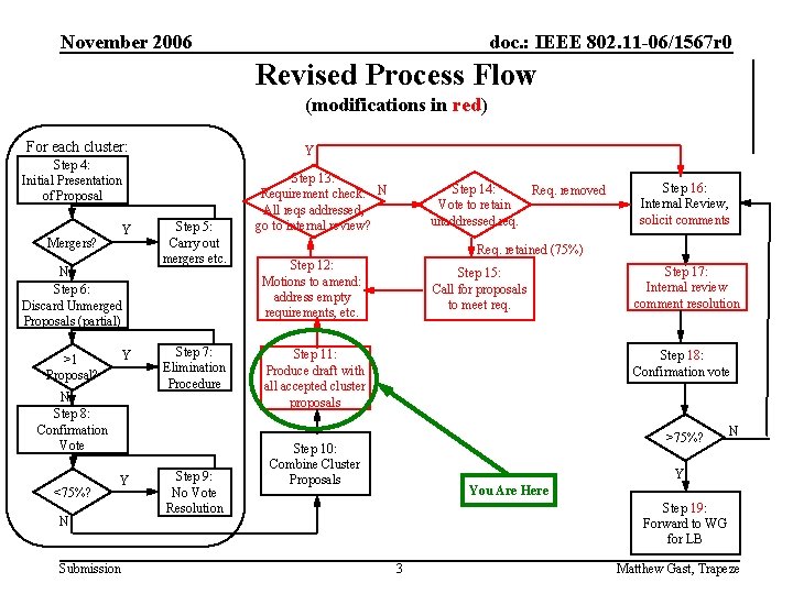 November 2006 doc. : IEEE 802. 11 -06/1567 r 0 Revised Process Flow (modifications