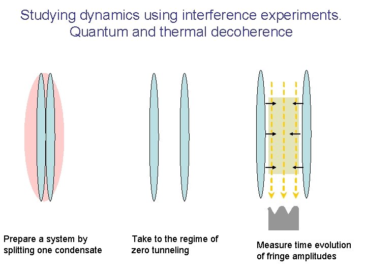 Studying dynamics using interference experiments. Quantum and thermal decoherence Prepare a system by splitting