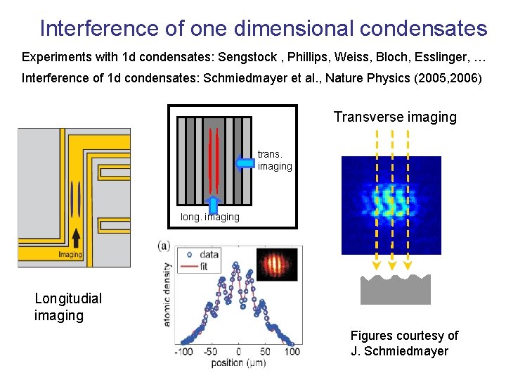 Interference of one dimensional condensates Experiments with 1 d condensates: Sengstock , Phillips, Weiss,