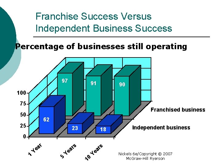 Franchise Success Versus Independent Business Success Percentage of businesses still operating 97 91 90