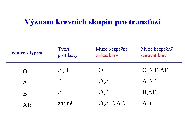 Význam krevních skupin pro transfuzi Jedinec s typem Tvoří protilátky Může bezpečně získat krev