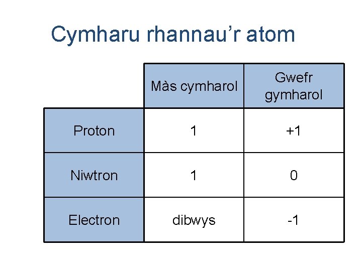 Cymharu rhannau’r atom Màs cymharol Gwefr gymharol Proton 1 +1 Niwtron 1 0 Electron