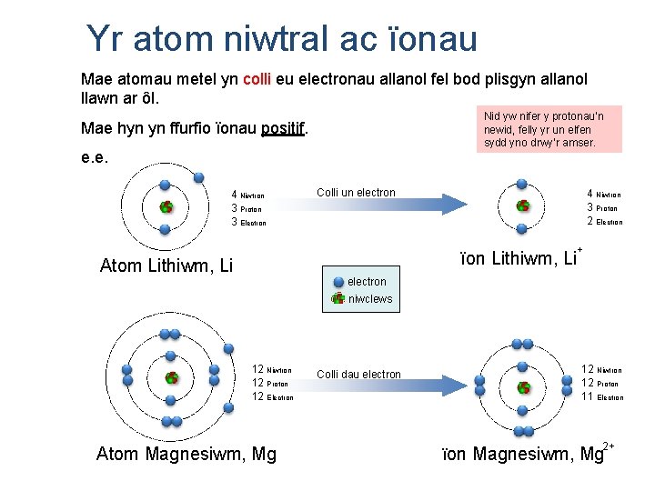 Yr atom niwtral ac ïonau Mae atomau metel yn colli eu electronau allanol fel