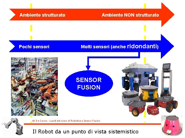 Ambiente strutturato Pochi sensori Ambiente NON strutturato Molti sensori (anche ridondanti) SENSOR FUSION M.