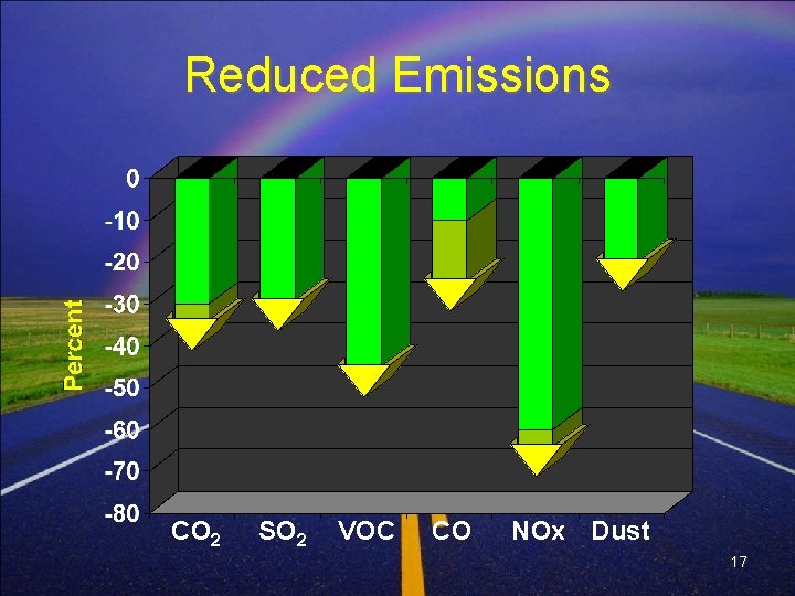 Reduced Emissions CO 2 SO 2 VOC CO NOx Dust 17 