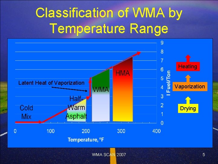 Classification of WMA by Temperature Range Heating Latent Heat of Vaporization Drying WMA SCAN