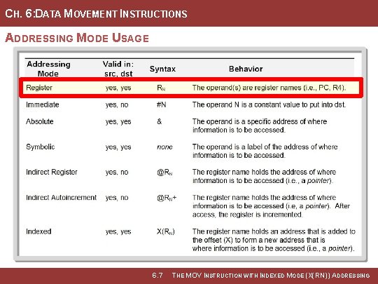 CH. 6: DATA MOVEMENT INSTRUCTIONS ADDRESSING MODE USAGE Image Courtesy of Recording Connection of