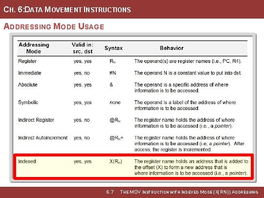 CH. 6: DATA MOVEMENT INSTRUCTIONS ADDRESSING MODE USAGE Image Courtesy of Recording Connection of