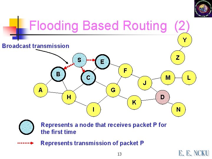 Flooding Based Routing (2) Y Broadcast transmission S Z E F B C M Flooding Based Routing (2) Y Broadcast transmission S Z E F B C M