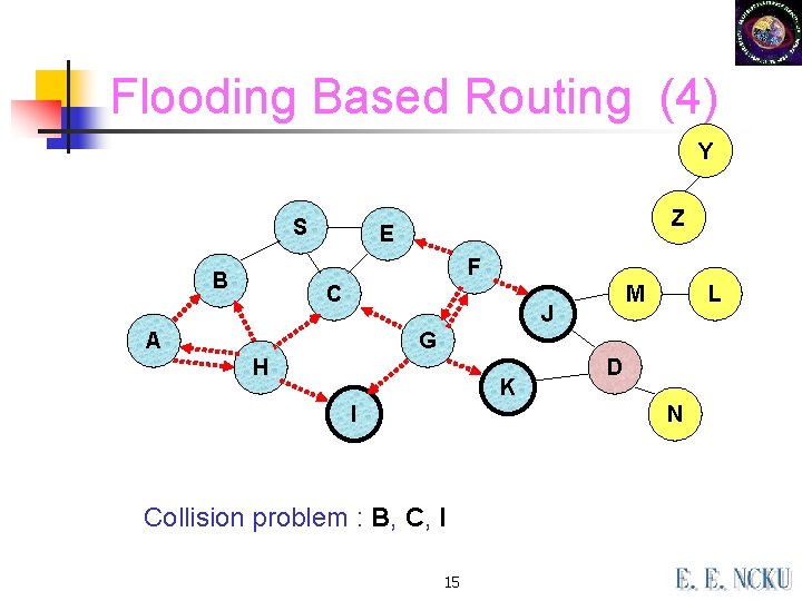 Flooding Based Routing (4) Y S Z E F B C M J A Flooding Based Routing (4) Y S Z E F B C M J A