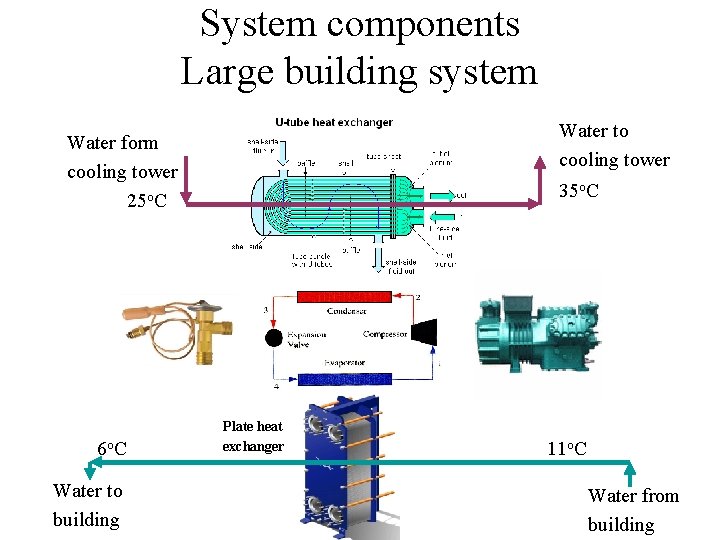 System components Large building system Water to cooling tower Water form cooling tower 25