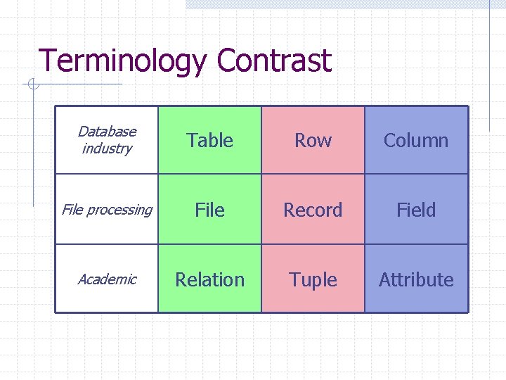 Terminology Contrast Database industry Table Row Column File processing File Record Field Academic Relation