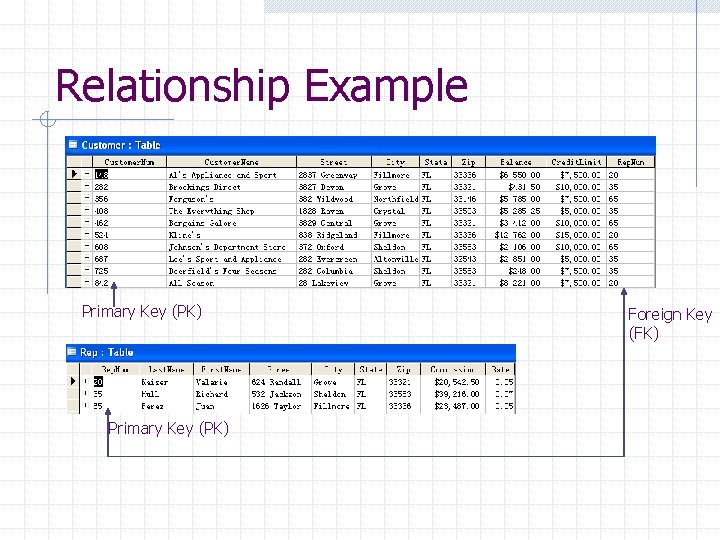 Relationship Example Primary Key (PK) Foreign Key (FK) 