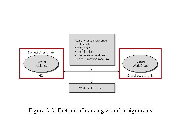 Figure 3 -3: Factors influencing virtual assignments 