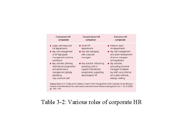 Table 3 -2: Various roles of corporate HR 