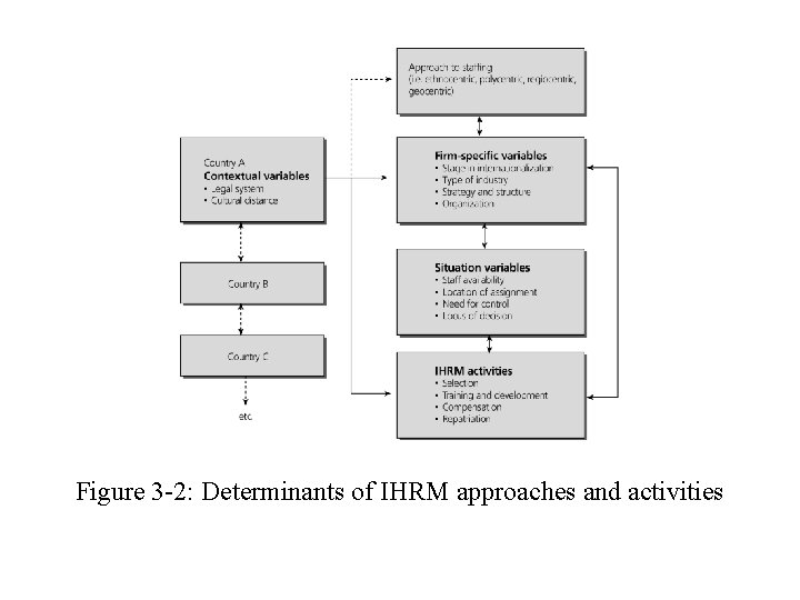 Figure 3 -2: Determinants of IHRM approaches and activities 