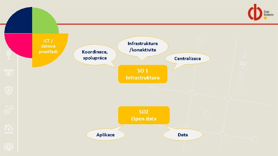 ICT / datové prostředí Koordinace, spolupráce Infrastruktura /konektivita Centralizace SO 1 Infrastruktura SO 2