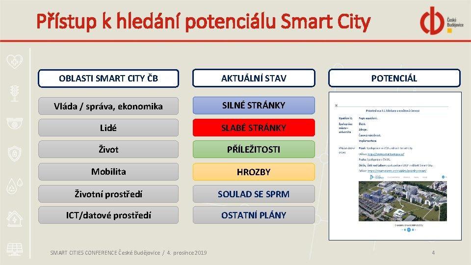 Přístup k hledání potenciálu Smart City OBLASTI SMART CITY ČB AKTUÁLNÍ STAV Vláda /