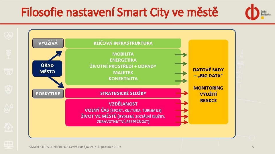 Filosofie nastavení Smart City ve městě VYUŽÍVÁ KLÍČOVÁ INFRASTRUKTURA ÚŘAD MĚSTO MOBILITA ENERGETIKA ŽIVOTNÍ