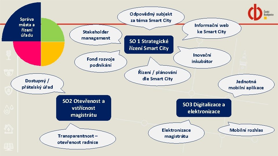 Správa města a řízení úřadu Odpovědný subjekt za téma Smart City Stakeholder management Informační